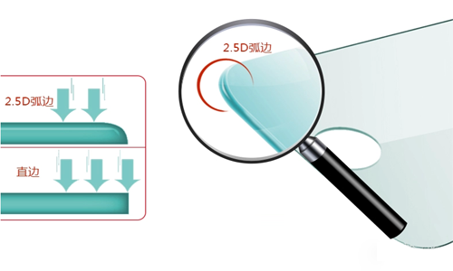 钢化玻璃贴膜2.5D弧边是什么意思？