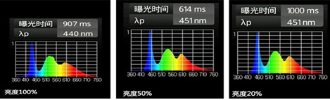 蓝光的强弱与屏幕亮度有关系？