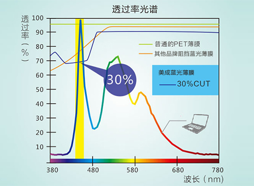 91视频直播下载真的防蓝光吗