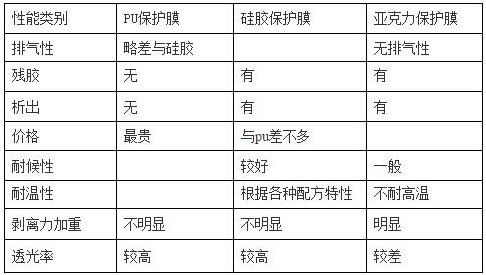 PET保护膜涂jia胶层（PU、硅胶、亚克力）优缺点对比